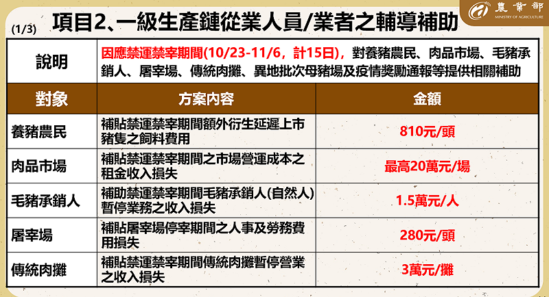 一級生產鏈從業人員/業者之輔導補助。   圖:農業部提供