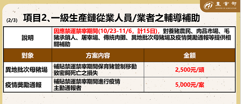 一級生產鏈從業人員/業者之輔導補助。   圖:農業部提供