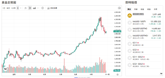 截至今天(30日)下午1點半前,黃金交易價來到3973點(盎司/美元)。   圖: 擷取自貴金屬交易中心