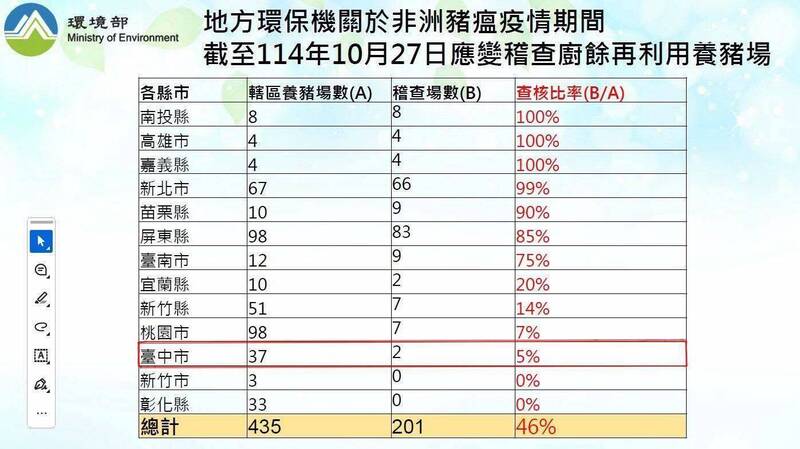 環境部網站公布的各縣市廚餘養豬場的稽查率報表。   圖:翻攝自環境部