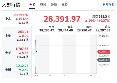 台股今天(31日)開紅衝漲逾100點，最高來到28444點。   圖: 擷取自YAHOO台股走勢圖