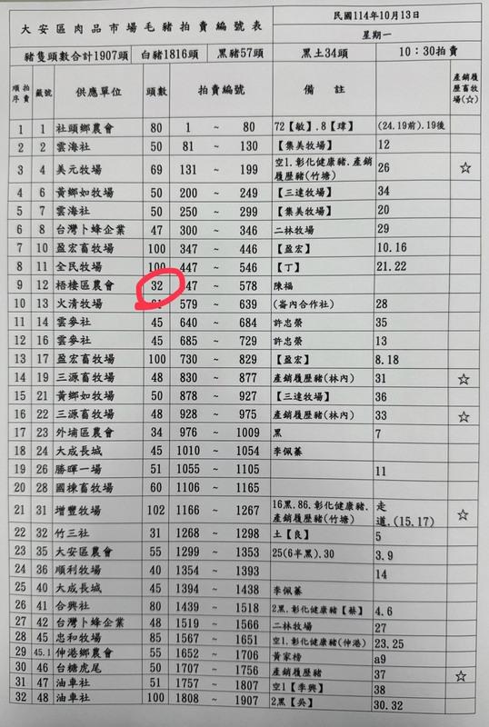 大安區肉品市場毛豬拍賣編號表,梧棲區農會於114年10月13日供32頭豬。   圖:台中市議員陳俞融/提供
