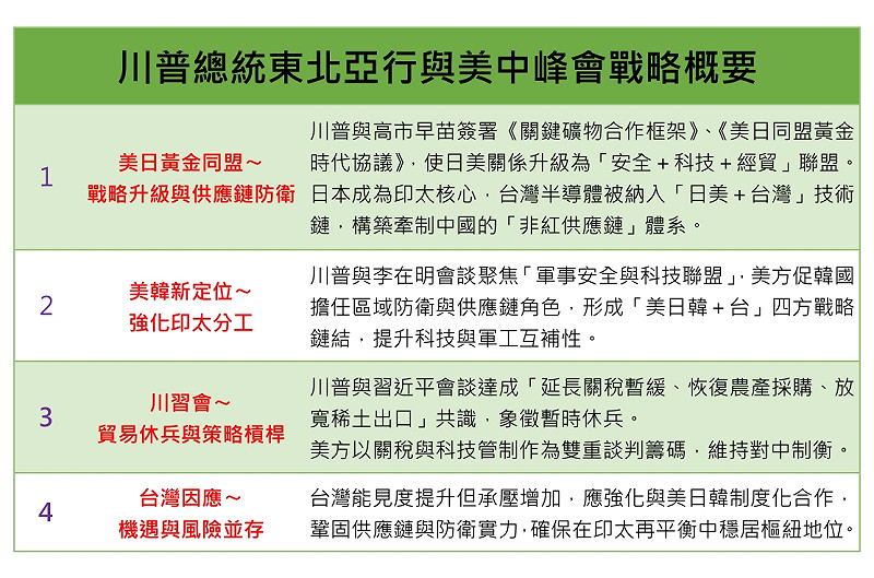 川普總統東北亞行與美中峰會戰略概要   圖:陳文甲製圖