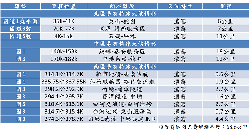 霧區閃光黃燈設置路段。   圖:高公局/提供