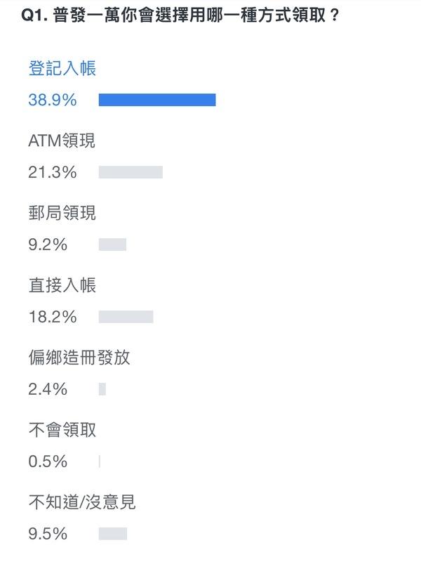 據網路投票,投選項「登記入帳」的人數有38.9%。 圖:翻攝自 Yahoo 奇摩投票   據網路投票,投選項「登記入帳」的人數有38.9%。 圖:翻攝自 Yahoo 奇摩投票