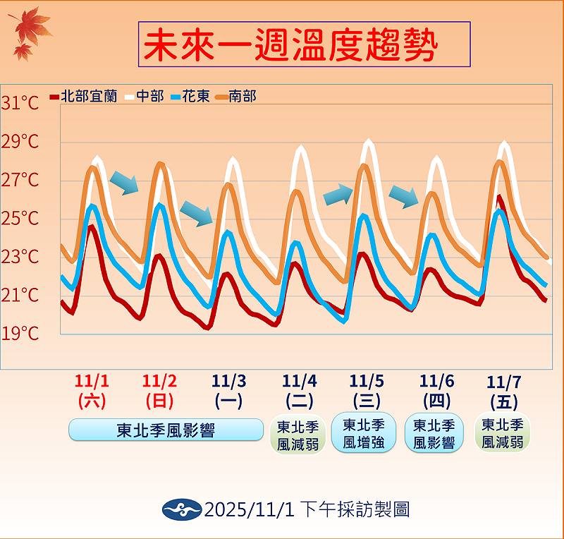 未來一週溫度趨勢。 圖:氣象署/提供