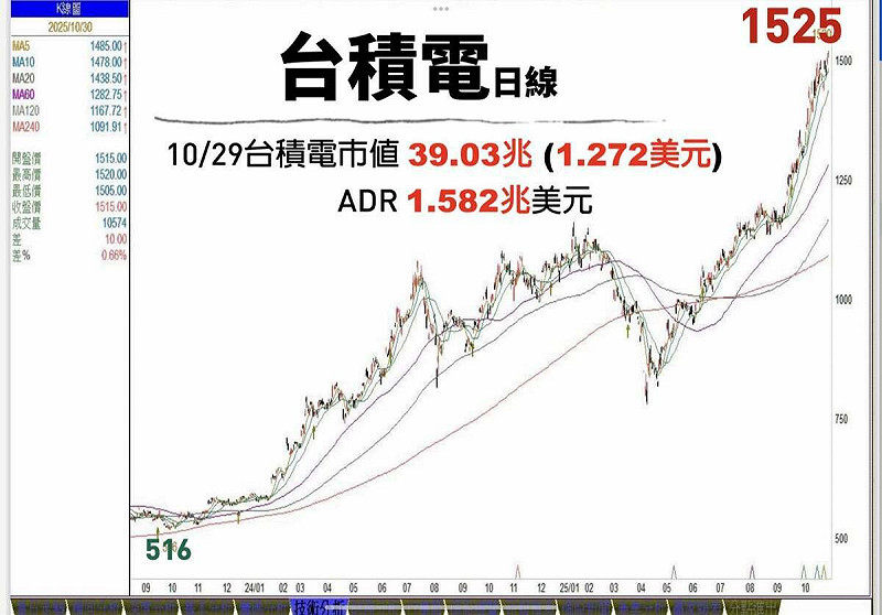 財信傳媒董事長謝金河發文，台積電今年漲幅約39.75%，相比記憶體股的瘋狂並不張揚，但其穩健前行，是台灣資本市場屹立不搖的基石。   圖/謝金河臉書粉專