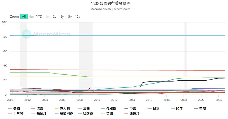 全球央行儲備黃金走勢圖。 圖: 擷取自財經M平方(macromicro.me)