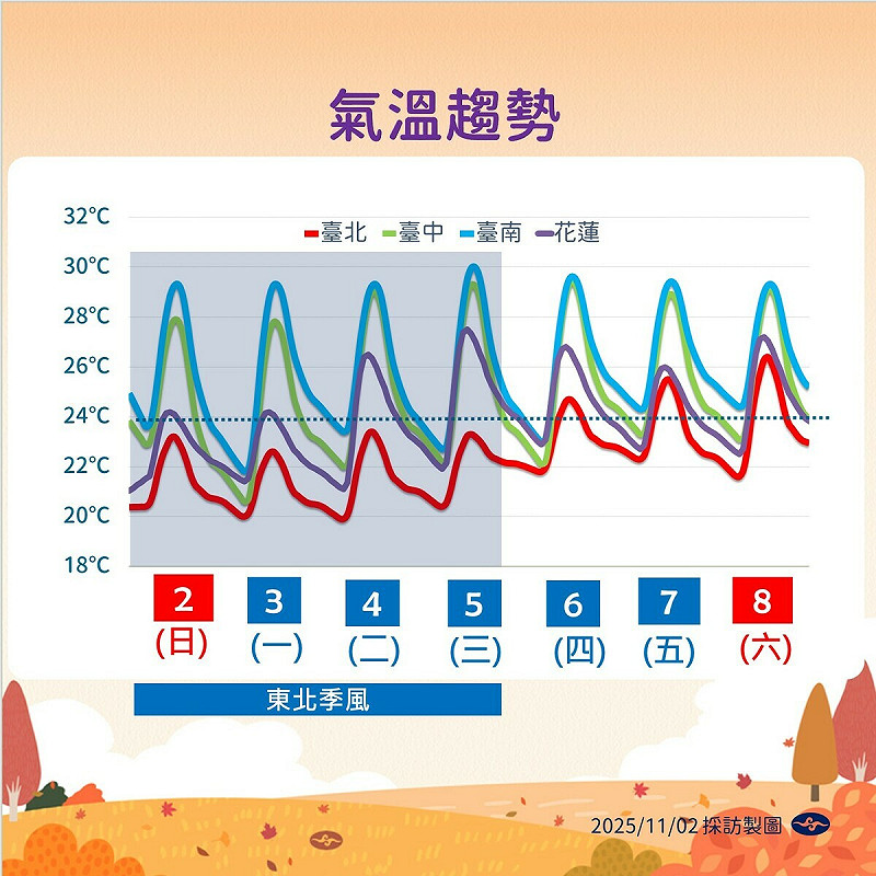 氣象署指出,今起至週二全台氣溫下滑,北部高溫降至22°C、中南部約26°C,民眾應注意保暖與溫差。 圖:氣象署/提供