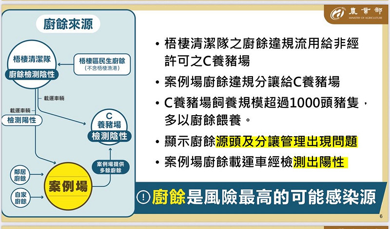 農業部公布廚餘流向。   圖：農業部/提供