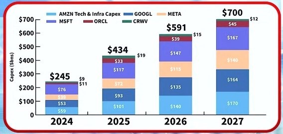 科技巨頭資本競賽越來越高。   圖; 擷取自分析師林漢偉節目決勝關鍵