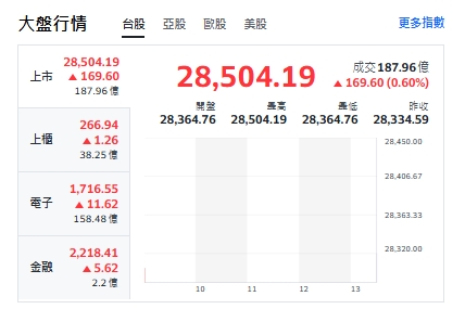 台股今天(4日)開紅漲逾160點，最高來到28504點。   圖: 擷取自yahoo台股走勢圖