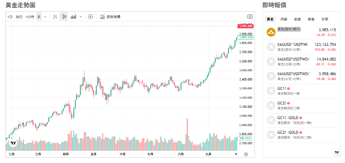 截至今天(4日)下午1點前黃金交易價來到3990(盎司／美元)。   圖: 擷取自貴金屬交易中心