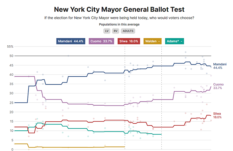  《Decision Desk HQ》提供的民調數據。圖：截取自 Decision Desk HQ。