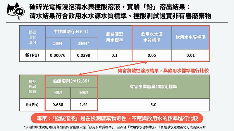 台灣事實查核中心澄清環境部破碎光電板浸泡強酸，為「極端」實驗設計，不適用於飲用水標準比較。   圖：翻攝「臉書」TFC 台灣事實查核中心