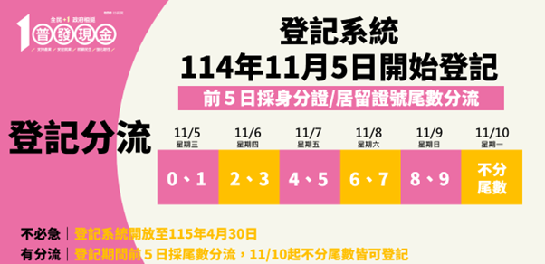 數位發展部與財政部4日召開記者會宣布，「全民＋1 政府相挺」普發現金線上登記5日上午8點正式啟動，民眾可透過手機、平板或電腦在家上網登記，前五日（11月5日至9日）採「身分證或居留證號尾數」分流，每日開放兩組尾數登記。   圖：數發部提供
