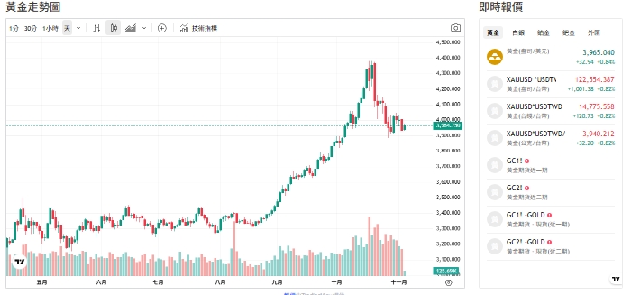 截至今日下午2點前，黃金交易價為3,971美元／盎司。   圖: 擷取自yahoo台股走勢圖