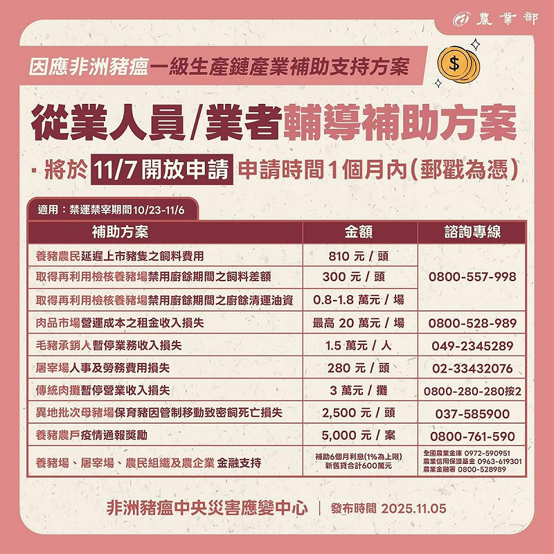 應變中心推出一級產業補助，11月7日起受理，適用10月23日至11月6日禁運期間，申請限1個月內完成。   圖：農業部／提供