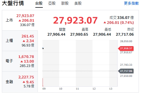 台股今天(6日)開紅漲逾200點，最高來到27980點。   圖: 擷取自yahoo台股走勢圖