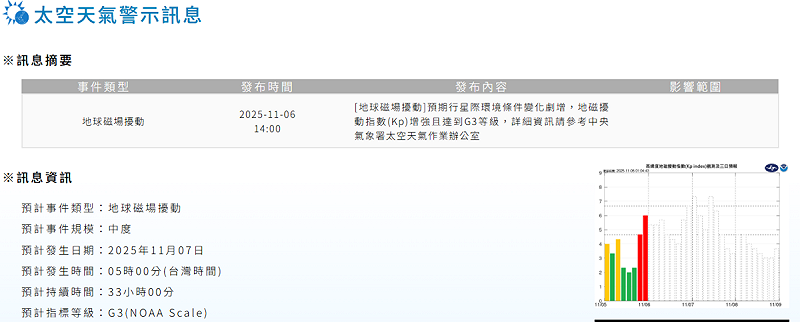 氣象署發布太空天氣警示訊息，明(7)天5時起將出現中度地球磁場擾動，且持續時間長達33個小時。   圖：取自太空天氣作業辦公室