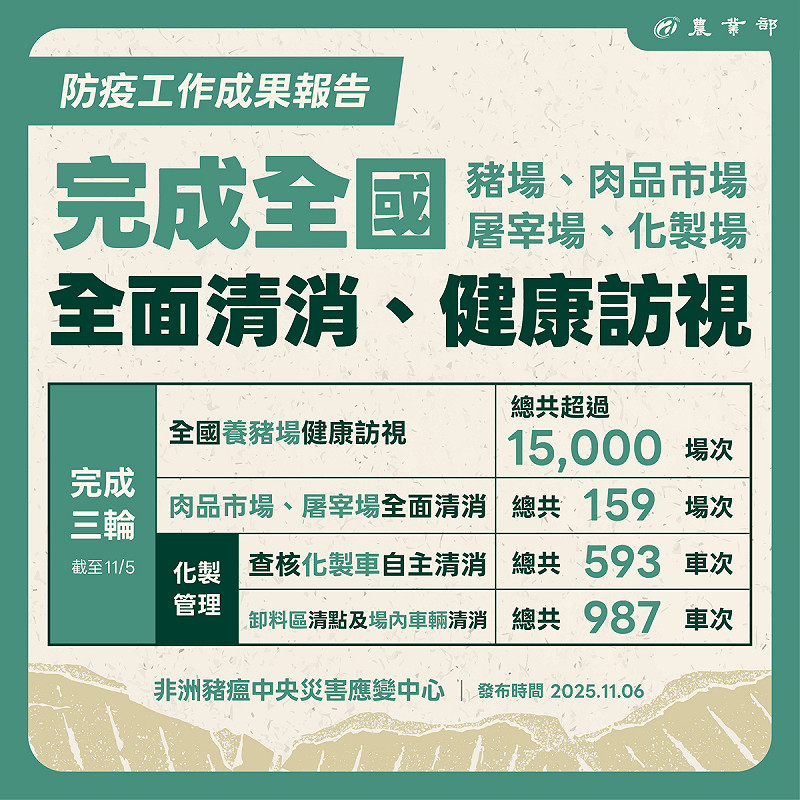 農業部於今（6）日發布非洲豬瘟防疫工作成果報告與解禁後續作為，強調已全面完成全國三輪的清消及健康訪視作業。   圖：農業部／提供
