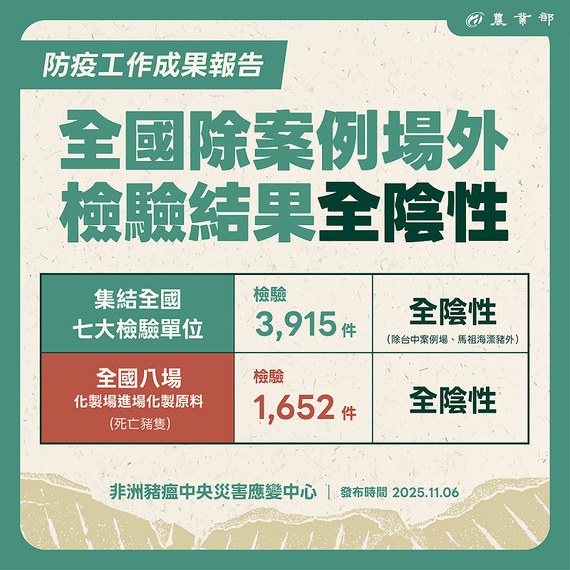 農業部說明，全國八場化製場進場化製原料（死亡豬隻）檢驗1,652件，同樣全數陰性。   圖：農業部／提供