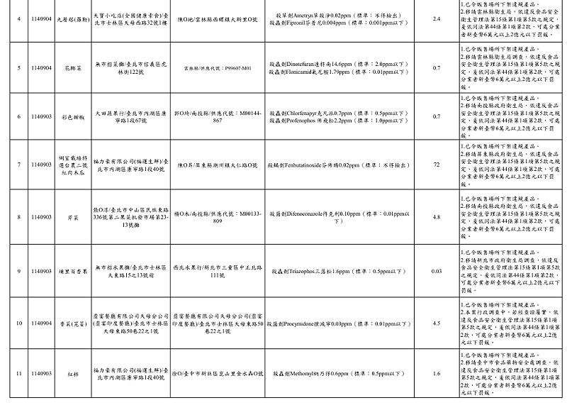 衛生局公布9月生鮮蔬果抽驗結果不符合規定名冊，共有11件不符規定。   圖：臺北市政府衛生局/提供