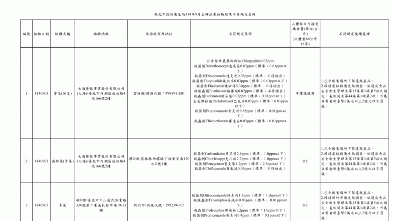 衛生局公布9月生鮮蔬果抽驗結果不符合規定名冊。   圖：台北市政府衛生局/提供