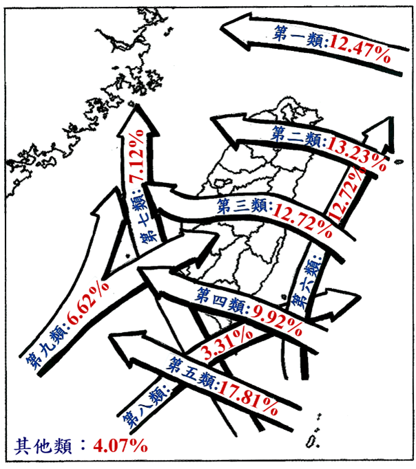 前中央氣象局科技中心顧問王時鼎過去將影響台灣地區颱風路徑分為10大類。   圖：取自氣象署