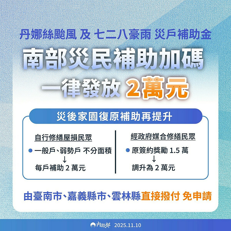 內政部今（10）日表示，行政院已於11月6日核定修正丹娜絲風災家園復原補助金專案，凡是未參加政府媒合修繕平台、自行修繕屋損的災區民眾，包括一般戶及弱勢戶，不分面積一律都發2萬元補助。   圖：內政部提供