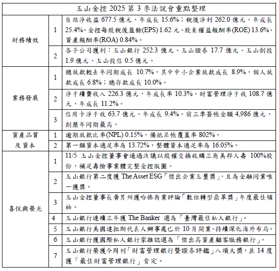 玉山金控第三季法說會重點整理。   圖: 玉山金控/提供