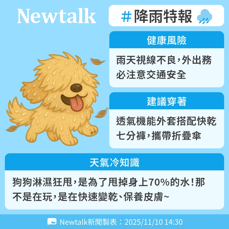 狗狗淋濕狂甩，是為了甩掉身上70%的水！那不是在玩，是在快速變乾、保養皮膚~ 圖：Newtalk製表   