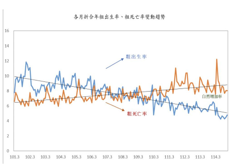 台灣生育率連續 22 個月負成長，今年出生率恐再創新低。   圖：翻攝自內政部