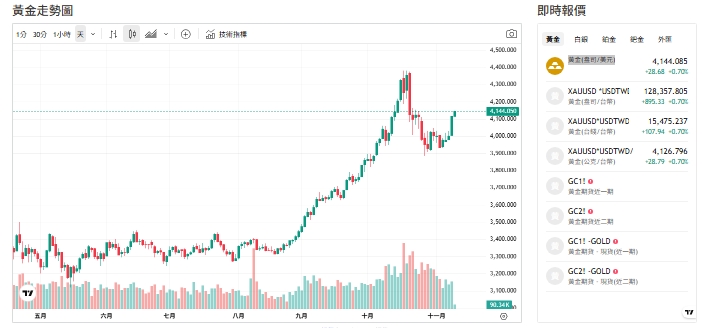 截至今天(11日)黃金交易價來到4142黃金(盎司／美元)。   圖: 擷取自貴金屬交易中心