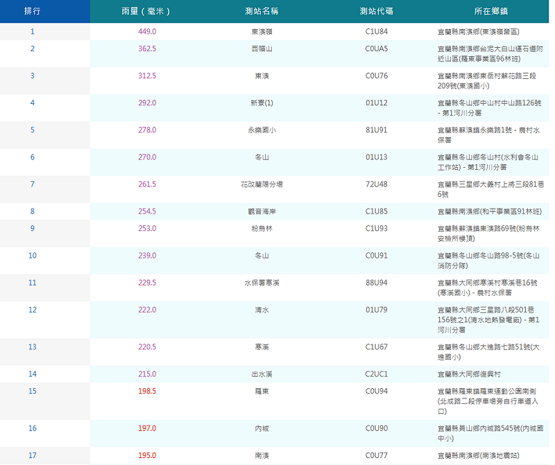 共伴效應影響，宜蘭「紫爆」超大豪雨，14個小時就有14個測站累積雨量超過200毫米，前3名都在南澳，分別為東澳嶺449毫米、西帽山362.5毫米、東澳312.5毫米。   圖：取自氣象署