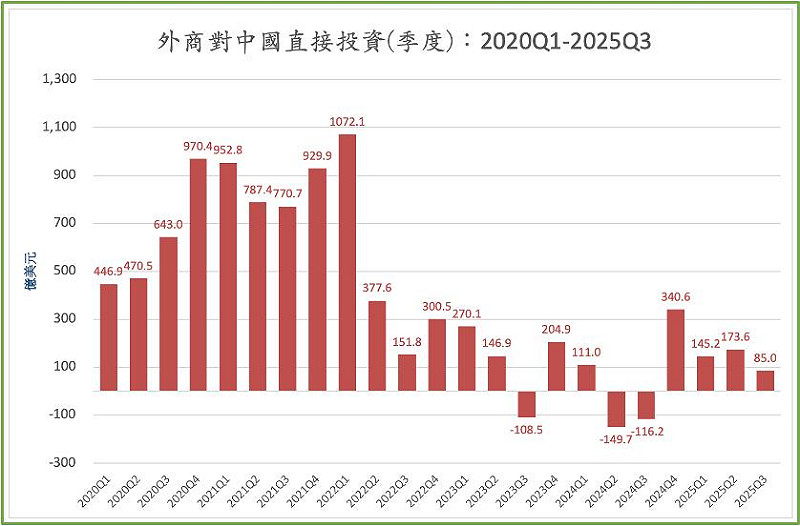  中國的外國投資，在 2022 年迅速跌落。圖：翻攝自童振源 FB