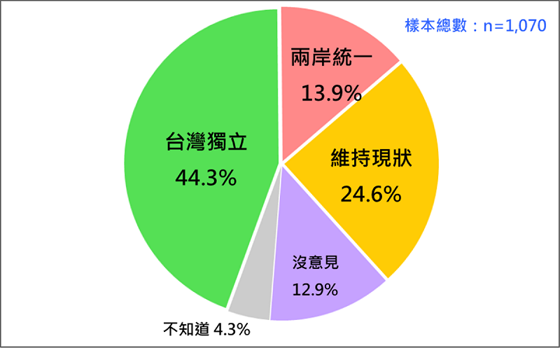 台灣民意基金會最新民調台灣人統獨傾向，有44.3%民眾傾向「台灣獨立」、13.9%「兩岸統一」、24.6%「維持現狀」。   圖：台灣民意基金會 / 提供