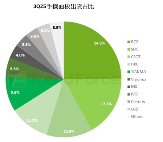 2025第三季手機面板出貨占比。   圖: TrendForce/提供