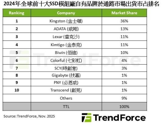 如圖示小標。   圖: TrendForce/提供