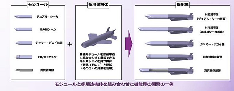 圖中展示了日本ATLA提供的模組化飛彈設計概念圖。左側標註了多個可互換模組，包括雙導引頭、紅外線導引頭、幹擾/誘餌單元、光電/紅外線感測器和高功率戰鬥部。中間部分描繪了一個通用的多用途彈體，右側則展示了不同模組組合如何構成反艦、誘餌、偵察和打擊等不同功能的飛彈。 圖：翻攝日本防衛省防衛裝備廳