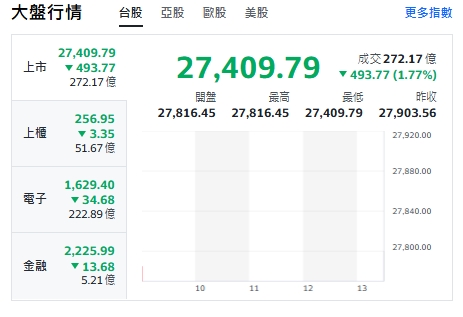 台股今天(14日)下跌逾400點，最低來到27409點。   圖: 擷取自yahoo台股走勢圖