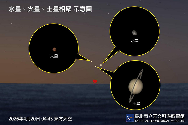 2026年4月20日水星、土星、火星相聚示意圖。   圖：取自台北市立天文科學教育館