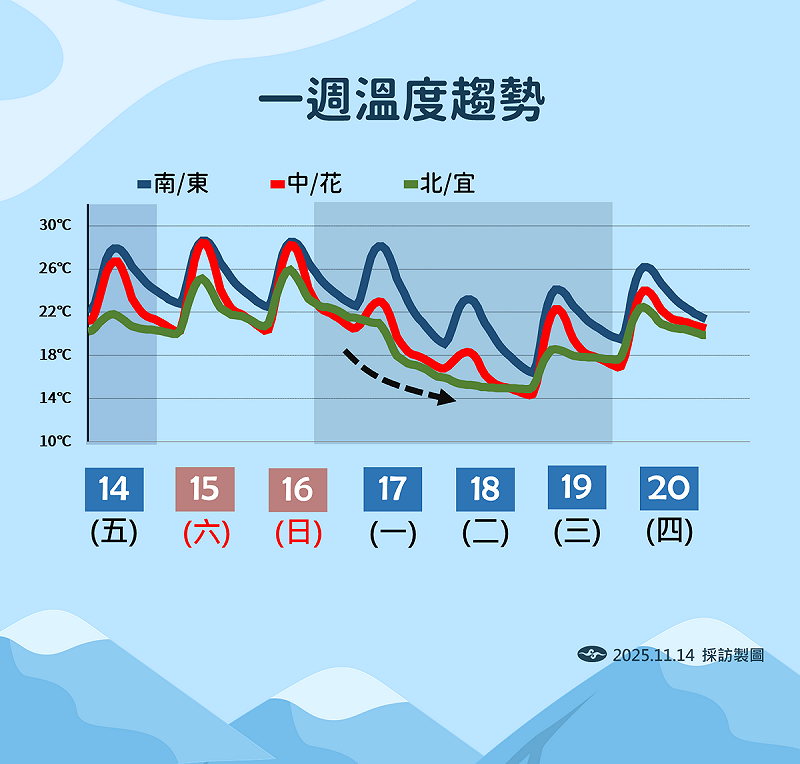 未來溫度趨勢。   圖：氣象署／提供