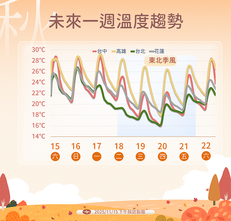 氣象署表示，週日(16)南台灣高溫近30℃，但週一(18)起東北季風增強，北部氣溫快速下滑，週二(19)台北低溫降至16℃，南台灣高雄變化較小，夜間低溫19℃至21℃。   圖：氣象署／提供