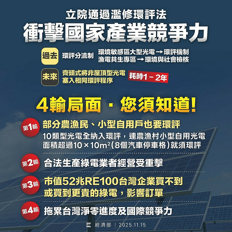 經濟部表示，對環評法濫修深表遺憾，四輸局面恐影響產業國際競爭力。   圖：取自經濟部臉書