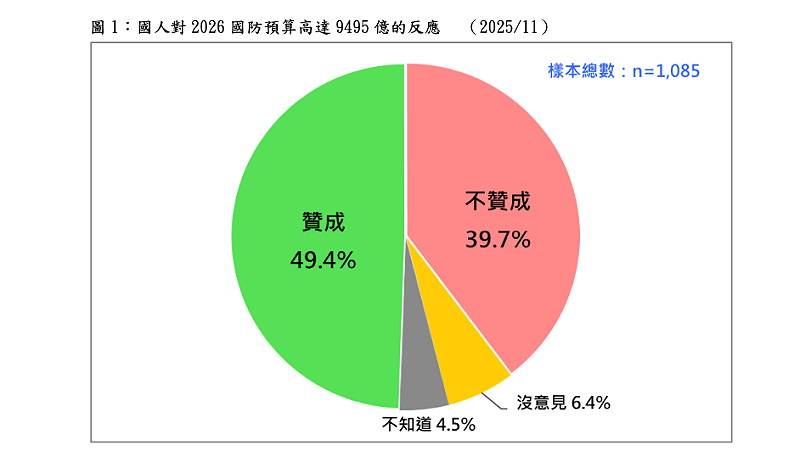 台灣民意基金會今日公布民調顯示，多數國人力挺強化自我防衛。   圖：台灣民意基金會提供
