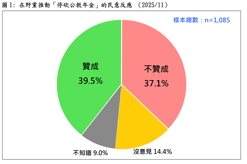 在野黨推動「停砍公教年金」的民意反應 （2025/11）   圖：台灣民意基金會提供