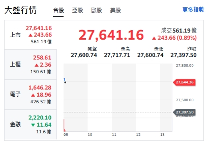 台股今天(17日)開紅漲逾240點，最高來到27717。   圖: 擷取自yahoo台股走勢圖