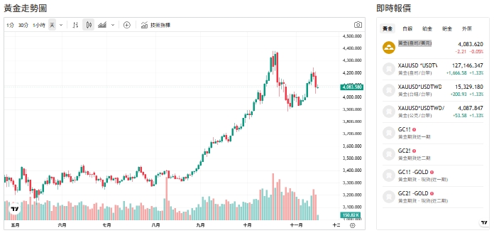 截至今天(17日)下午1點前，黃金交易價來到4082（盎司／美元）。   圖: 擷取自貴金屬交易中心