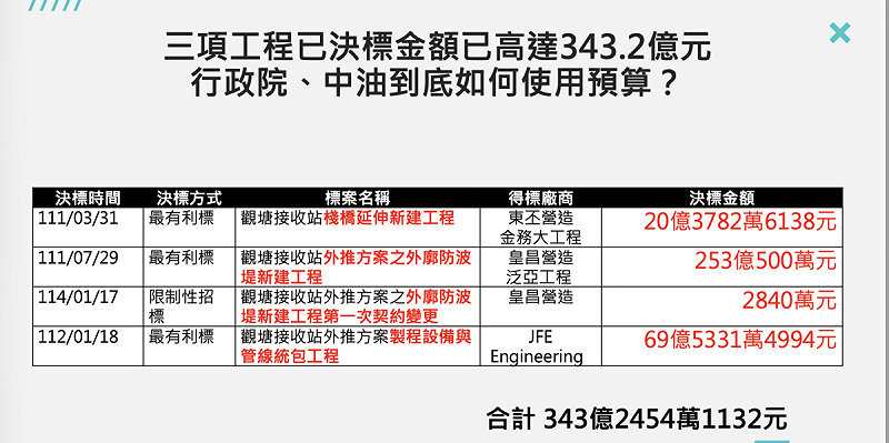 民眾黨立委黃國昌揭露三接外推工程決標情形   圖：黃國昌辦公室提供